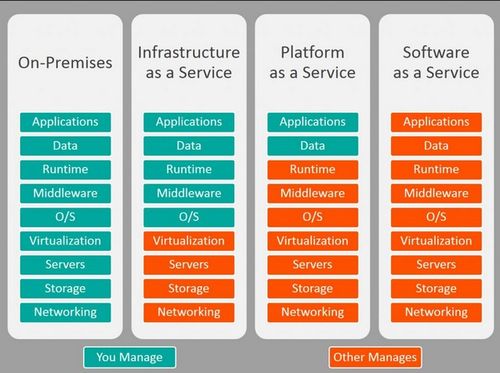 云計算服務簡介 IaaS、PaaS與SaaS