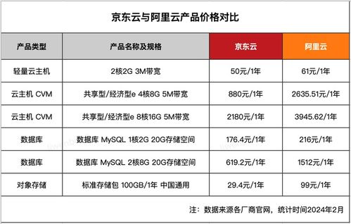 云計算價格戰再升級 阿里云引爆“卷王”之戰，京東云深夜承諾再降10%
